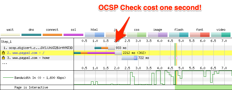 waterfall of paypal.com showing almost one second of time lost to OCSP revalidation