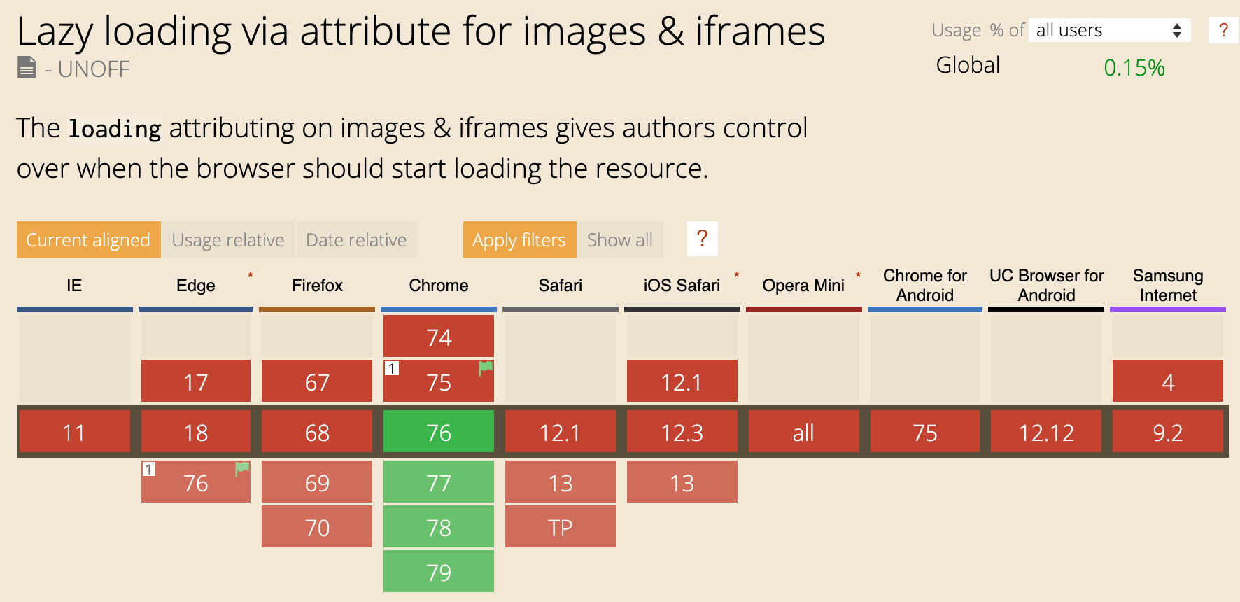 CanIUse.com for native lazy loading on Aug 13 2019 shows 0.15% support globally