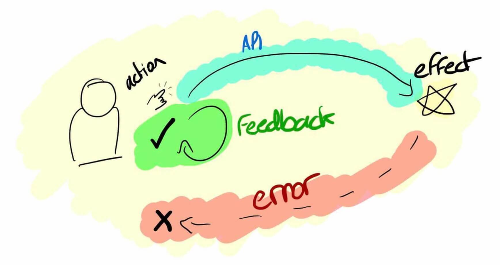 hand drawn image of a close feedback loop to user action