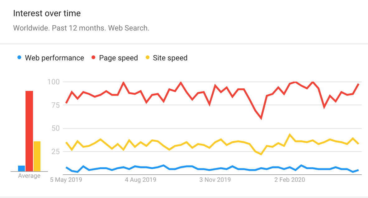 Google trends chart showing page speed has the highest popularity, followed by site speed, with web performance only 5% relative interest