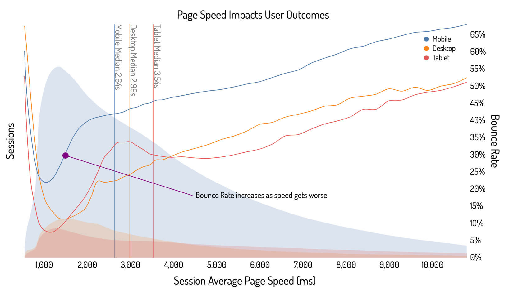 Four Charts That Prove the Value of Site Speed
