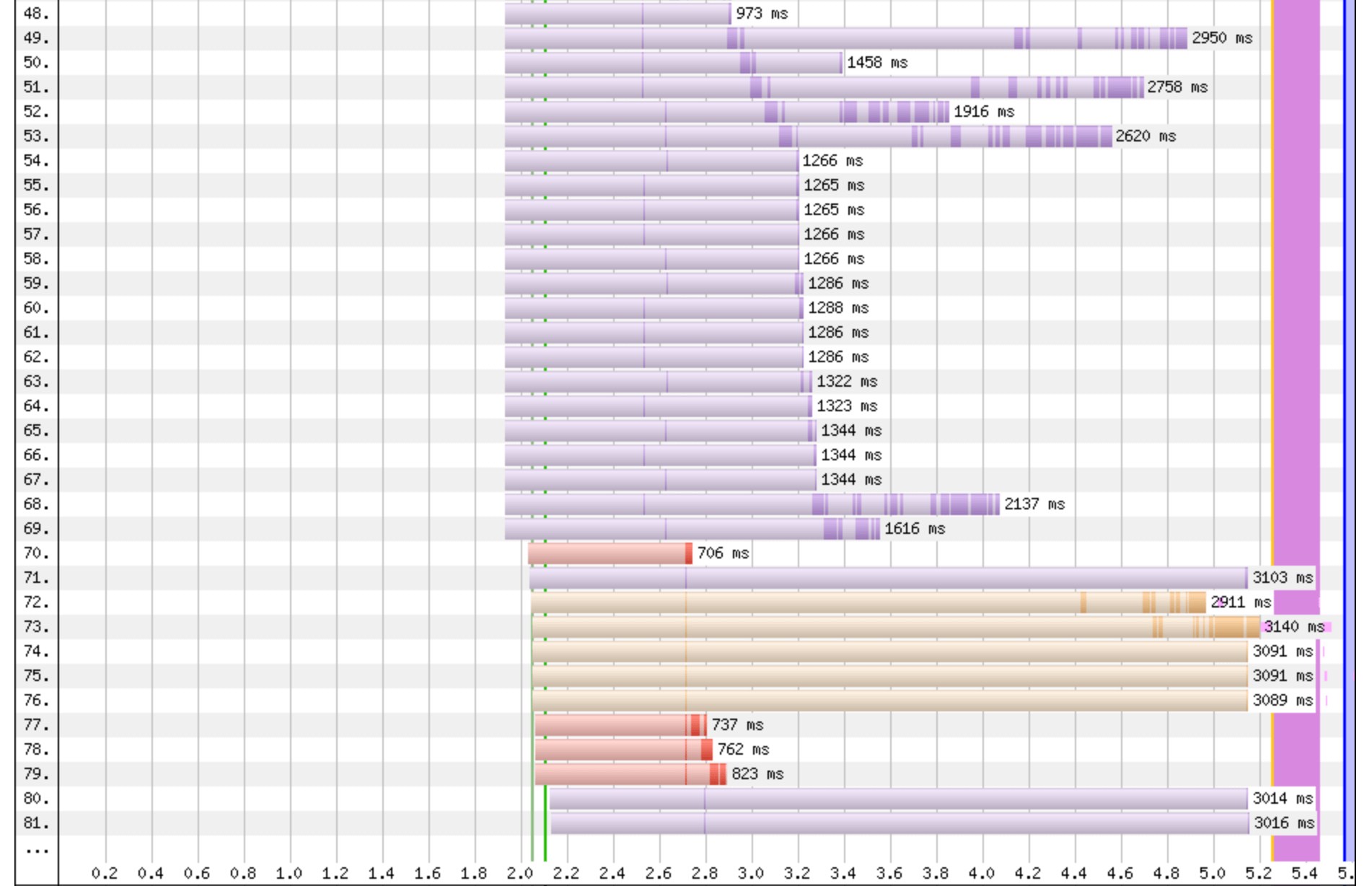 Waterfall section showing bandwidth consumed by off-screen images delays javascript resources