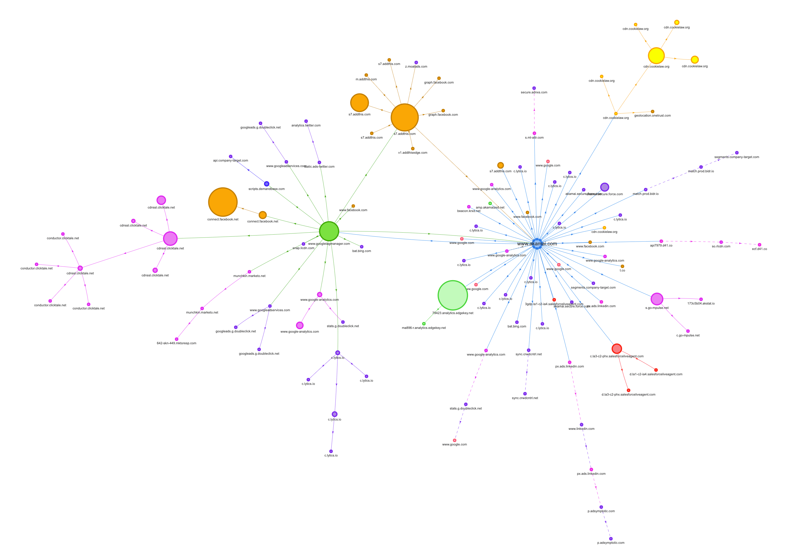 Request map of opted-out experience showing few domains