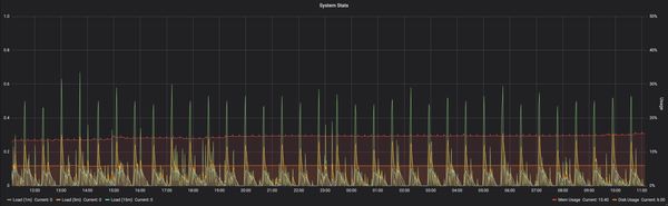 hero image for post Reporting Raspberry Pi System Metrics to InfluxDB