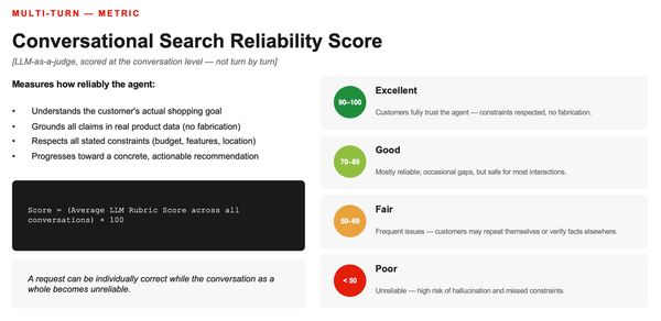 slide defining the Conversational Search Reliability Score with Excellent, Good, Fair and Poor bands