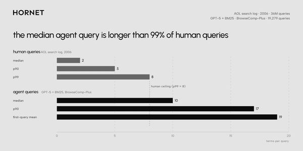 bar chart comparing query length: human queries median 2, p99 8 terms; agent queries median 10, p90 17 terms