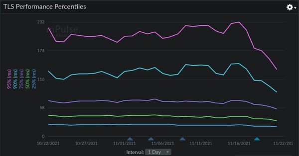 graph showing TLS performance improve across all percentiles after switching from EV to OV certificate