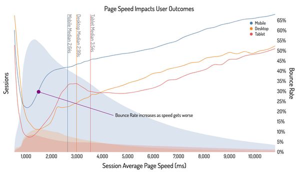 hero image for post Four Charts That Prove the Value of Site Speed