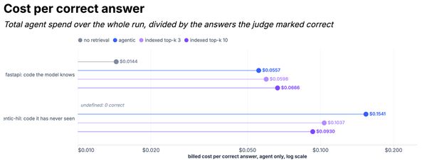 chart of cost per correct answer for no retrieval, agentic and indexed retrieval on known and unseen code