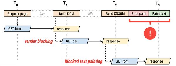 flow diagram shows that web font loading is blocked by render tree construction