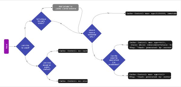 Flowchart of decisions to determine which caching headers are best in different scenarios. The logic is described fully in the document