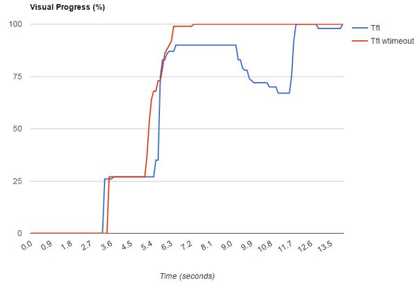 Visual progression over time.