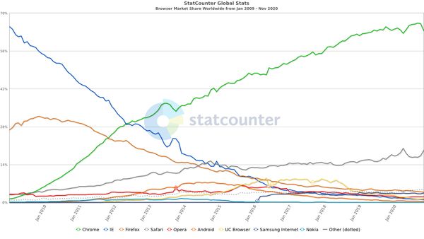chart of browser usage since 2009 showing Chrome and Safari taking almost all traffic in 2020
