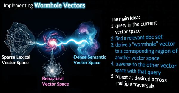 slide showing wormhole vectors connecting sparse lexical, dense semantic and behavioral vector spaces