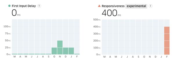 screenshot of crux data showing 0ms FID but 400ms responsiveness