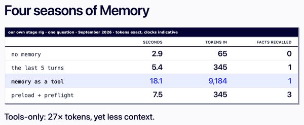 table comparing four memory strategies by seconds, input tokens and facts recalled; memory as a tool uses 9,184 tokens to recall one fact