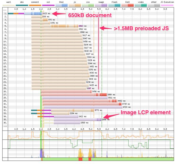 annotated web page test waterfall showing large HTML document and 1.5MB of preloaded JS blocking LCP