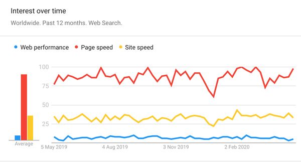 Google trends chart showing page speed has the highest popularity, followed by site speed, with web performance only 5% relative interest