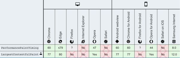 screenshot of mozilla developer network showing poor support for paint timing apis in non-chrome browsers