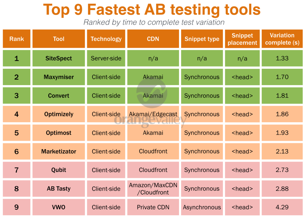 Best ranking tool. Марка тестирования b. Фаст тест. Complete Testing. Client Side languages.
